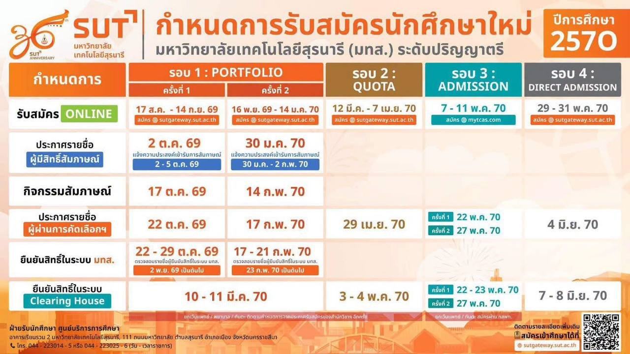 กำหนดการรับสมัครมหาวิทยาลัยเทคโนโลยีสุรนารี TCAS70 ปีการศึกษา 2570